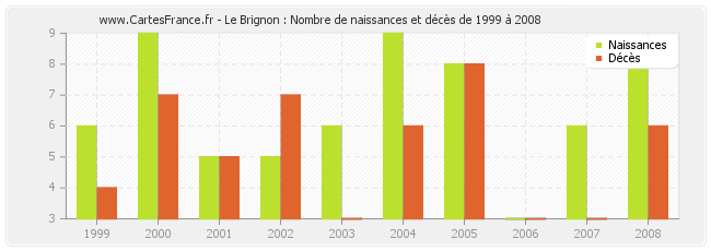 Le Brignon : Nombre de naissances et décès de 1999 à 2008